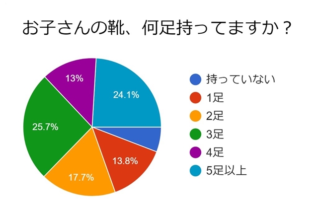 持っている靴の数アンケート