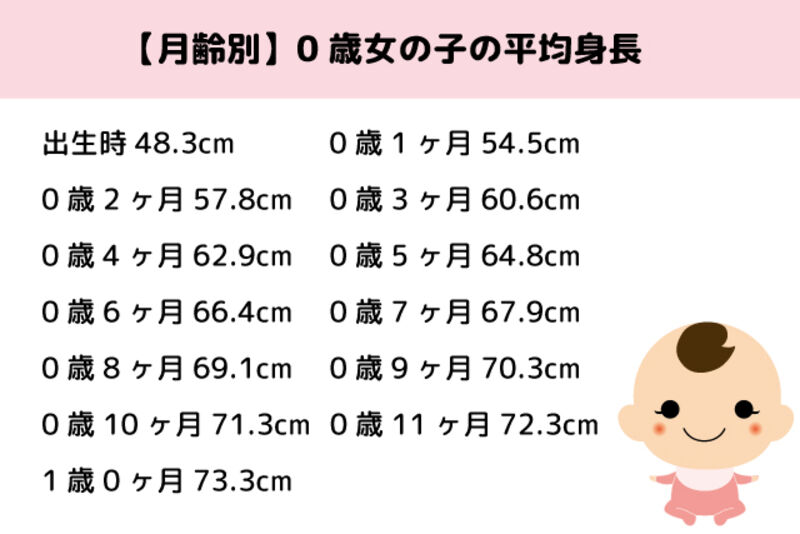 赤ちゃんの体重と身長の目安 0歳児 月齢別の身長体重の平均 ママびよりウェブ