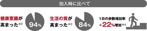 加入時に比べて健康意識が高まった※1 94% 生活の質が高まった※2 84% 1日の歩数増加率＋22%増加※3