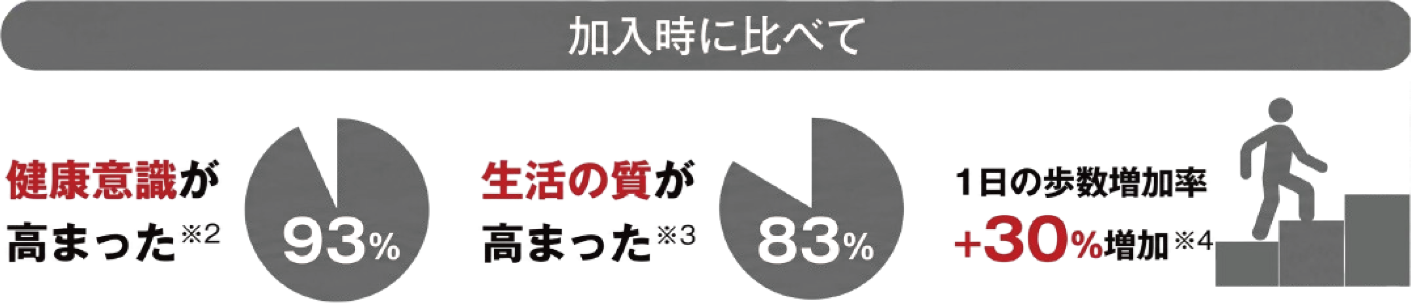 加入時に比べて健康意識が高まった※1 94% 生活の質が高まった※2 84% 1日の歩数増加率＋22%増加※3