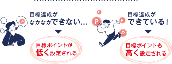 目標達成がなかなかできない...目標ポイントが低く設定される 目標達成ができている！目標ポイントも高く設定される